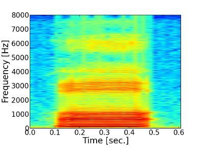 周波数スペクトル ) /a/ の音声波形 STFT ある時刻のパワースペクトル スペクトログラム (