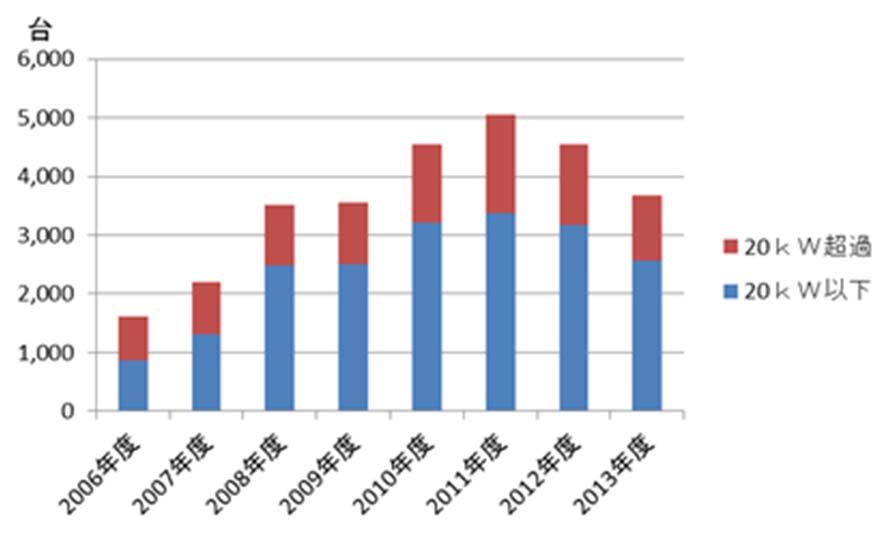 4.1.3 業務用ヒートポンプ給湯機の普及曲線の想定 業務用ヒートポンプ給湯機の直近の出荷台数を図 4-1 に示す 普及の黎明期である当該機器の出荷台数は 2011 年度まで緩やかに増加した後 2012,2013 年度には再び減少している 図 4-1 業務用ヒートポンプ給湯機導入台数の実績値この業務用ヒートポンプ給湯機の普及曲線の設定にあたっては
