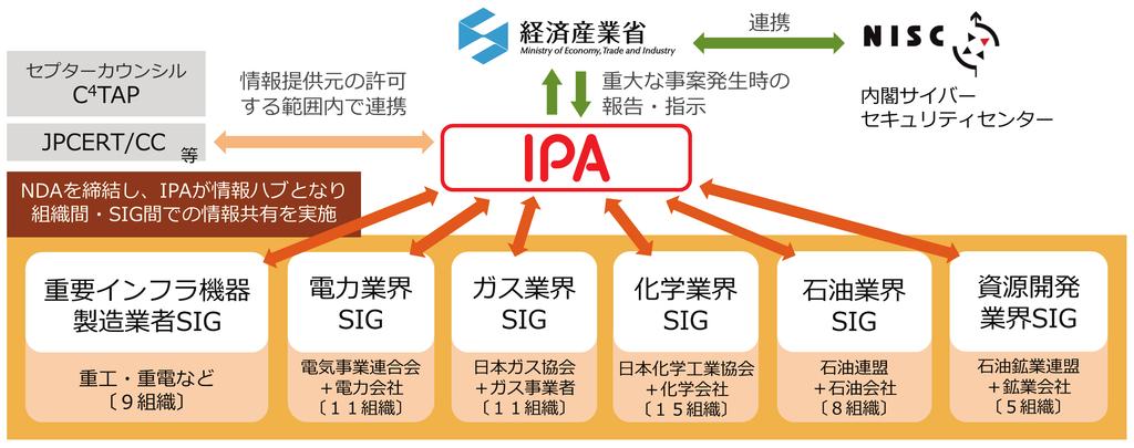 1.4 情報共有体制全体図 2015 年 5 月現在における J-CSIP の情報共有体制の全体図を 図 1 J-CSIP 情報共有体制全体図 に示す J-CSIP は 次の体制で情報共有の運用を行っている 公的機関である IPA を情報ハブ ( 集約点 ) の役割として 参加組織間で情報共有を行い 高度なサイバー攻撃対策に繋げていく取り組みであり 類似の産業分野同士が集まった情報共有のグループ