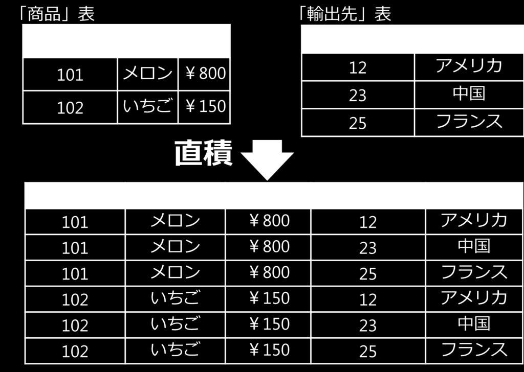 直積 (Cartesian product) 2 つの表の行の組み合わせをすべて組み合わせる 32 TOKYO