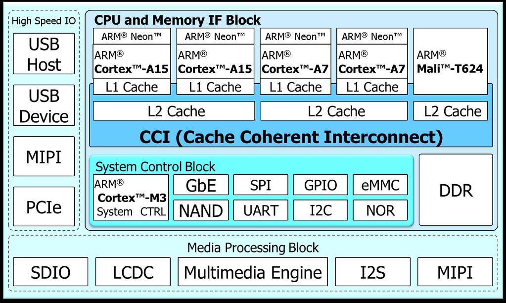 プラットフォーム SoC:MB86S70 スマフォの機能やインターフェイスを搭載かつ外部拡張性を重視した組込みシステムに最適な構成を実現 最先端のARM