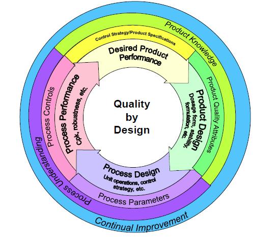 クオリティ バイ デザイン (Quality by Design) 事前の目標設定に始まり 製品及び工程の理解並びに工程管理に重点をおいた 確立された科学及び品質リスクマネジメントに基づく体系的な開発アプローチ Eric P.