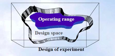 デザインスペース : 品質を確保することが立証されている入力変数 ( 原料の性質など ) と工程パラメータの多元的な組み合わせと相互作用