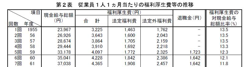 表 2.2 ( 社 ) 日本経済団体連合会の 福利厚生費調査 の概要 福利厚生費調査について 1955 年度から毎年実施しており 今回で 52 回目 半世紀にわたる企業の福利厚生費の動向を把握できる 日本において唯一 毎年実施している福利厚生費の調査である 本調査は 法定福利費 法定外福利費の各項目について企業の年間負担総額を年間延べ従業員数で除した 1 人 1 ヵ月当たりの平均値 ( 加重平均