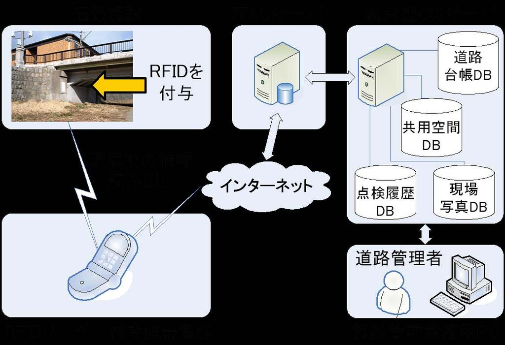 6. RFID と