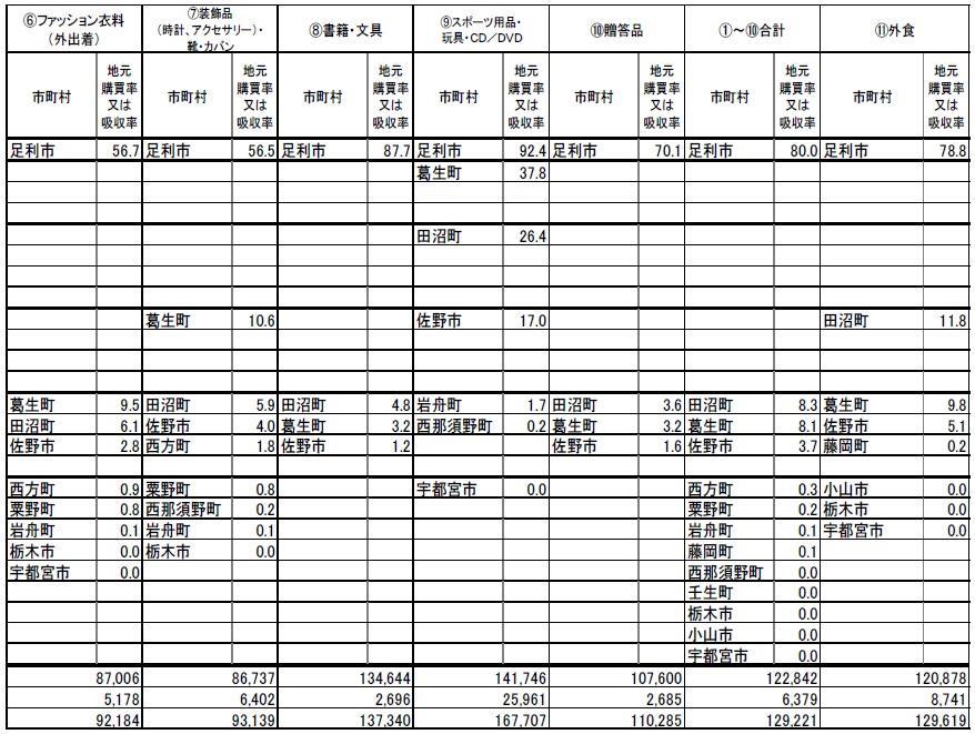 図表 : 足利市の商品別商圏等 (2) (4-6)