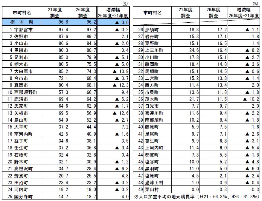 栃木県の旧市町村別での地元購買率をみると 足利市は 79.9% で 5 年前の 2009 年調査時より 5.