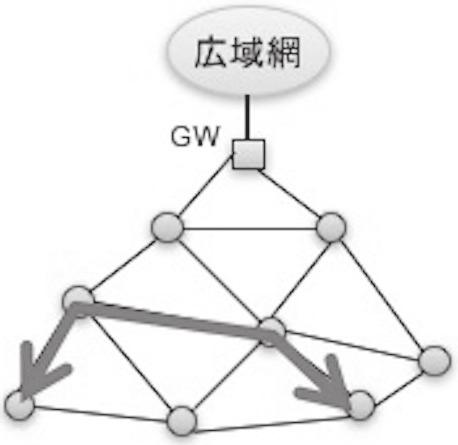 2 Fig. 2 Multi-Hop network. 4. 2 RPL [10] IoT 2 OLSR AODV IETF MANET WG [11] GW 2 GW 3 4 IoT 3 IoT RPL [10] RPL GW Root Root DIO (DODAG Information Object) DODAG GW Root DIO Root 3 Fig.