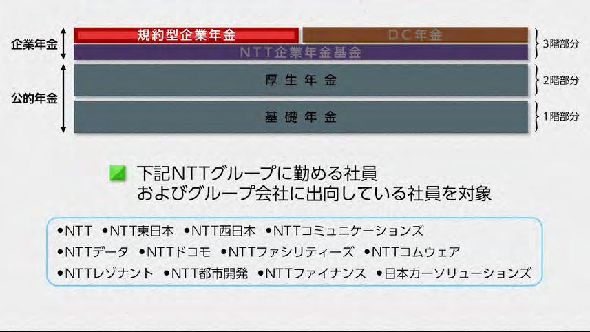 0-3-2-4-1 NTT グループのみなさまの年金について p 10 次に規約型企業年金です