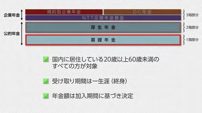 0-3-2-1 NTT グループのみなさまの年金について p 7 まず公的年金についてご説明します