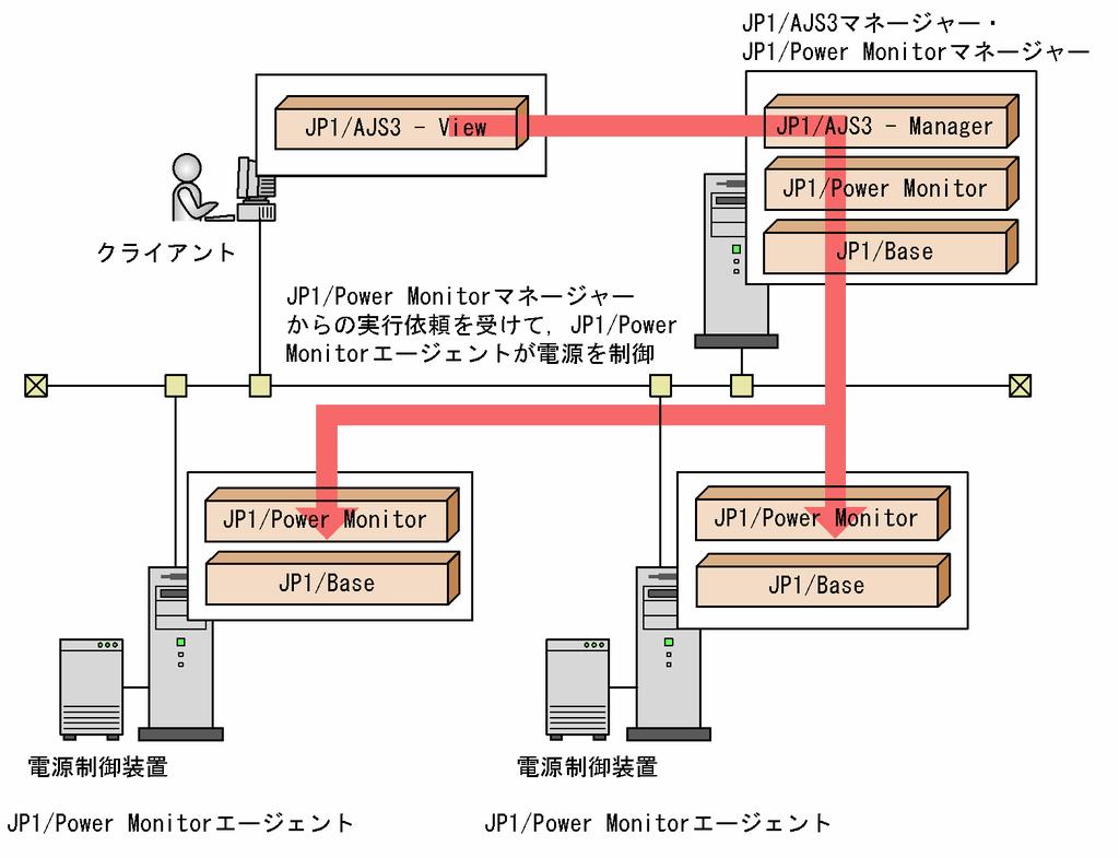 図 3 3 リモート電源制御機能を使う場合のシステム構成例