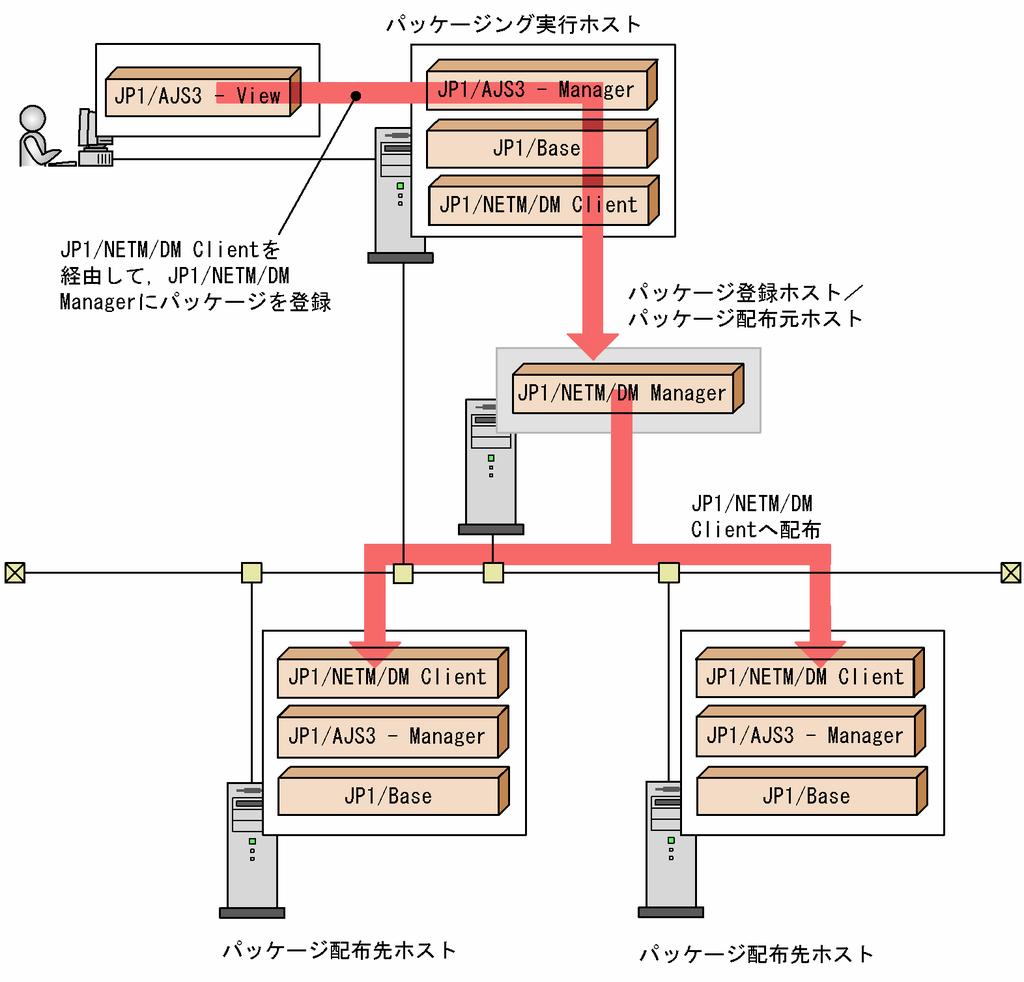 13.2 JP1/NETM/DM 連携時のセットアップ JP1/NETM/DM と連携してジョブネットなどを自動配布するときのセットアップについて説明します 連携時のシステム構成例を次の図に示します 図 13 1 JP1/NETM/DM 連携時のシステム構成例 JP1/AJS3 - View が接続しているホスト (JP1/NETM/DM Client がインストールされているホスト ) を