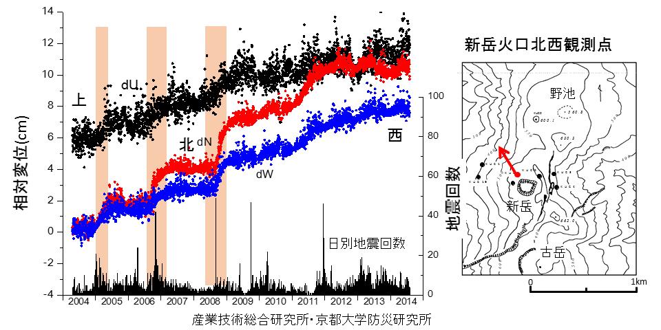 図 -2 2014 年噴火に先行する地震活動と GNSS 連続観測による水平変動 図 -3 2008 年 10 月に出現した新岳火口南壁の白色噴煙活動図 -4 20014 年 8 月 3 日の噴火直前の新岳火口側隆起を示す傾斜変化.