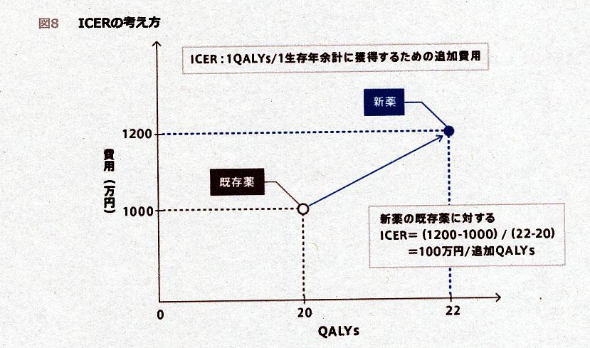 増分費用対効果 :ICER(Internal Cost-effectiveness ratio) 1 QUALYs