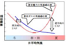 金融工学とリスク 気温変動リスクのスワップ (2) それぞれの気温変動リスク 東京電力は 夏期の気温が高く推移した場合に冷房需要の増加により利益が増加するが