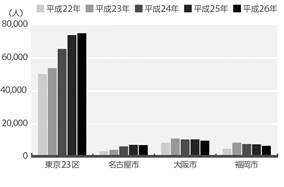 若年層 (15~39 歳 ) における転入超過数以下のグラフは 平成 22 年から平成 26 年までの 東京 23 区 名古屋市 大阪市及び福岡市における 若年層 (15~39 歳 ) における転入超過数を示したものです 各都市ともに転入超過数は正となっており 転入が継続していますが 東京 23