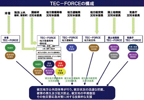 TEC-FORCE TEC-FORCE HP 20 2008 http://www.bousai.go.jp/saigaikinkyu/2008-iwate-cao-003.pdf HP 20 2008 http://www.