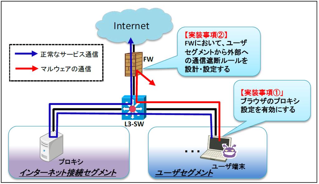 ネットワーク通信経路設計による FW でのコネクトバック通信の遮断 対策概要と効果 ブラウザのプロキシサーバ設定に則った正常通信はFWを通過させる
