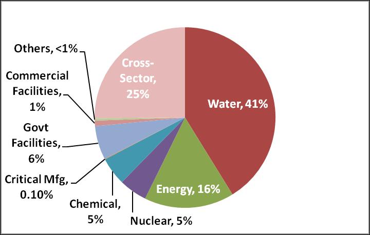米国 ICS-CERT:2009 年に設置以降 インシデント届出件数が飛躍的に増大 水道 エネルギー 原子力 化学 政府関連設備など 届出が多い ICS-CERT のインシデントレスポンス動向 (2009 年 ~2011 年 ) ICS:Industrial Control