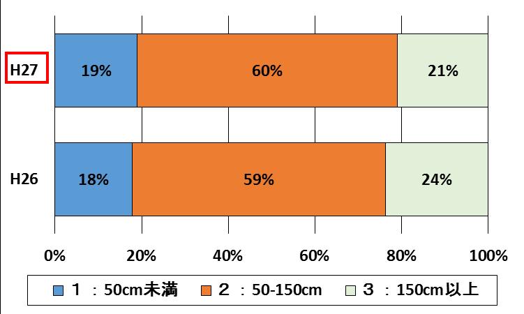 3-3-4 B 林床 1) ササの現存量ササの現存量は 全体で 49% 天然林で 63% 人工林では 38% が 密生 と回答した ( 表 3-3-9 図