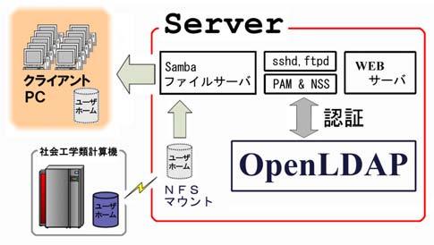 レーブ構成をとった 何れのサーバも OS には Bonzai Linux(Debian Linux と互換 OS) を使用し LDAP サーバソフトウェアとしては OpenLDAP を使った LDAP サーバ用のソフトウェアとしては 今回使用した OpenLDAP 以外にも複数あるが その中に Sun One Directory Server という製品が存在する 当初はこれを使う予定でいたが