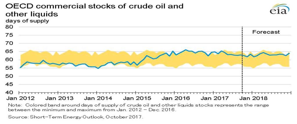 世界の原油在庫 このところの原油価格下落は世界の石油在庫が減少して 世界経済が回復し 原油需要が増加するという期待が背景にあると思われる EIA は 2017 年第 3 四半期の世界の原油在庫は日量 50 万バレル減少すると見ている 3 四半期連続の減少で 2013 年 ~14 年以来の長期間の減少となる 世界の民間石油在庫 ( 消費日数 ) OPEC の原油生産量 第 3 四半期の