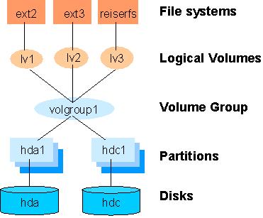 Chapter 3: 概要 LVM の操作 LVM は現在すべての主要 Linux ディストリビューションに含まれる標準的なボリューム管理製品です LVM は 複数の物理ディスクまたはディスクパーティションをボリュームグループとして知られるエンティティにひとまとめにグループ化することができます ボリュームグループはさらに分割されまたは仕切られて複数の論理ボリュームになります 論理ボリュームは