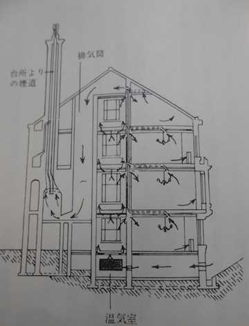 医者が設計した住宅 ( 英国 ) すすを排出 Okutagon,(Heyward,1867) 当時の照明はランプ, ガス灯などの燃焼による 空気環境をよくするために換気を重視 換気扇もない時代なので, 建築設計の主目的が換気の効率化に向いていた建物 外部へ排出 換気 熱源 電力供給事業 1882