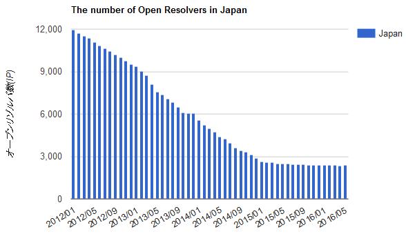 Open Resolver数推移 日本