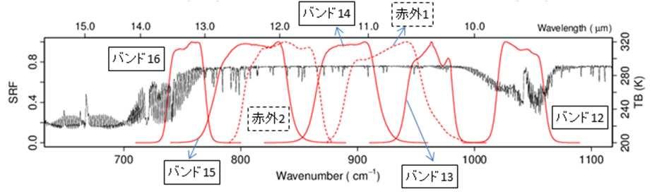 衛星シミュレータ ( 放射伝達モデル ) 用途 : 1 シミュレーション値 ( 計算値 ) と観測値を比較する 2 応答関数の違いを考慮する 横軸 : 波長 (μm) ひまわり 8 号の応答関数