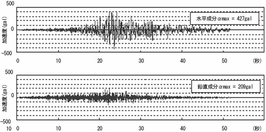 4.3.2 入力波形実験に用いた入力波形は正弦波および実地震波である 実地震波は 1994