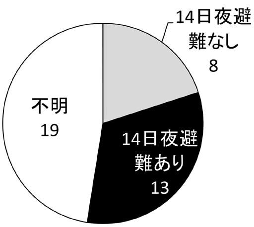 10 前震後の避難状況 図 14 4.