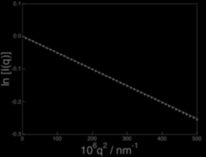 1 半径50nmの 球の散乱関数 10-1 Slope=501.98 R=50.