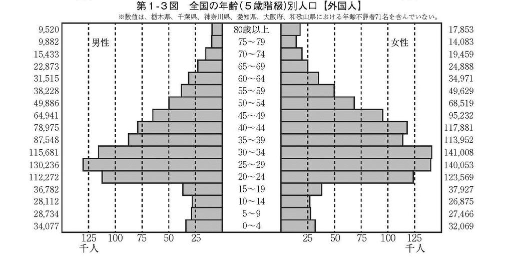 年齢階級別に男女の人口の構成比をみると 総計及び日本人については 50~ 54 歳の階級までは 男性の構成比の方が女性の構成比より大きいが 55~ 59 歳から上の階級では 逆転して女性の構成比の方が男性の構成比を上回っている 外国人については 10~ 14 歳の階級までは 男性の構成比の方が女性の構成比より大きいが 15~ 19 歳から上の階級では