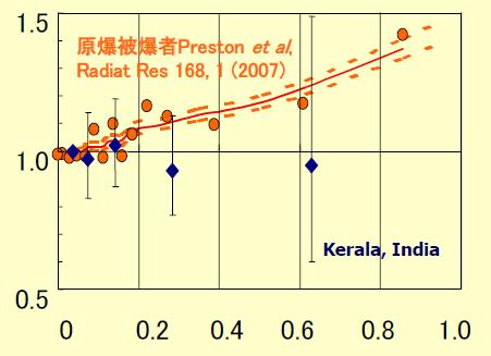 インド高自然放射線地域住民の発がん ケララ インド戸外平均線量 4 msv/ 年以上高い地域では ~70 msv/ 年