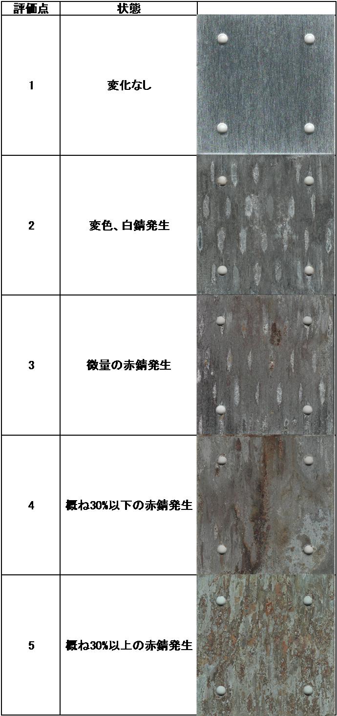 8.2.3 評価方法 試験体鋼板は定期的に試験体木材から取り外し 接触面の発錆状況を評価した 評価は