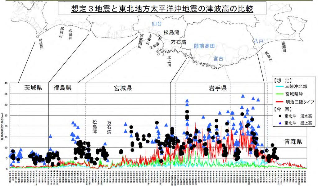 東日本大震災 ( 概要 : 津波遡上高 ) 実際の波高 事前の想定