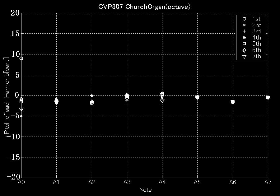 図 16.CVP-307 の結果右 : オクターブ系列 左 : 半音階系列 図 17.p-120 の結果右 : オクターブ系列 左 : 半音階系列 図 18.MU2000 の結果右 : オクターブ系列 左 : 半音階系列 図 19.SYXG50 の結果右 : オクターブ系列 左 : 半音階系列 5.