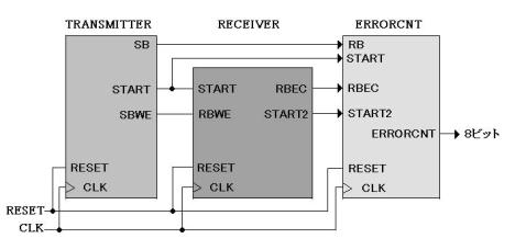 4.1 4.1.1 4.1 Transmitter RECEIVER ERRORCNT 3.