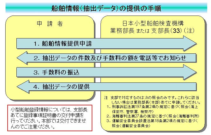 ( 別添資料 ) 日本小型船舶検査機構 (JCI) の船舶情報提供手続について 1. 船舶情報 ( 抽出データ ) の提供の手順 全体の流れは次の図のとおりです 2.