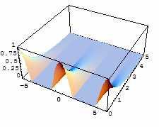 範囲, において s[ p s[ p とできるから I p[ s p と一般の形で表現できた 途中で cos の項が消えていたのでその理由を示すと 右図は y p[ cos[, y を {, ; } {,5; y} の範囲で描いた物である