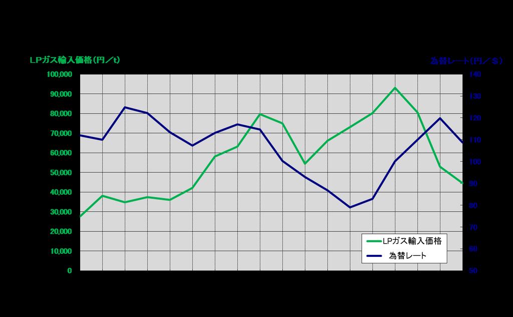 3.LP ガスの価格 LP ガス輸入価格 (CIF 価格 ) と為替レートの推移 LP ガス輸入価格は 平成 20 年度から平成 21