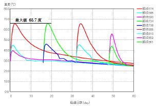 図 2-8 コンクリート温度の経時変化 ( 高性能 AE 減水剤 ) 温度応力解析におけるひび割れ指数の結果を表 2-11 に示す. 表 2-11 温度応力およびひび割れ指数解析結果 ( 高性能 AE 減水剤 ) 外部拘束内部拘束項目 2L 3L 4L 1L 2L 3L 4L ひび割れ指数 Icr 0.42 0.88 0.91 1.19 0.77-1.