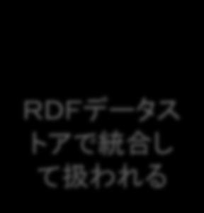 結果をまとめる処理を行っている RDFデータストアの場合, すべてのデータはRDF