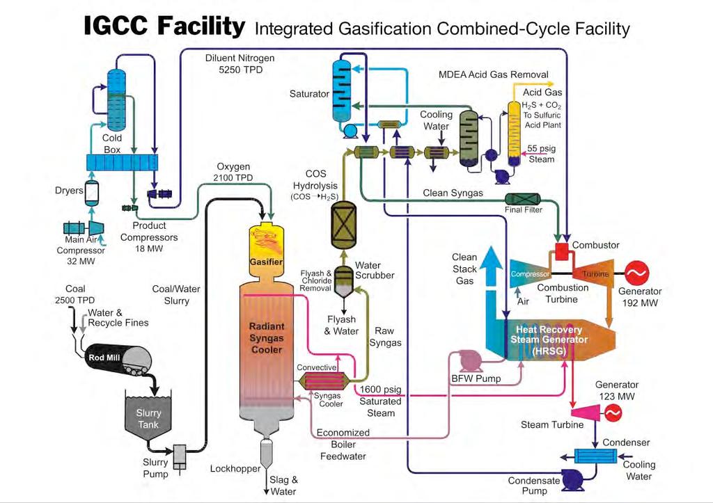 gas turbine HRSG nitrogen combustor steam ASU oxygen coal