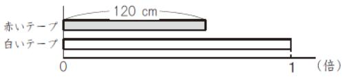 具体的な指導のポイントが見える 問題 3 出題の趣旨 (1) 問題と図を関連づけ 二つの数量の関係を理解しているかどうかをみるものです (2) 1 に当たる大きさを求めるために除法が用いられることを理解しているかどうかみるものです 正答と解説 (1) 正答 4 解説 赤いテープの長さが120cmであり 白いテープの長さが1に当たる大きさになることをとらえ 4を選択する (2) 正答 120 0.