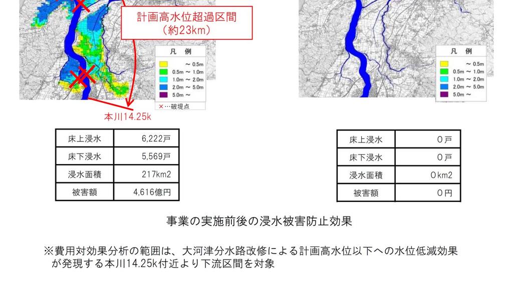 低水路掘削を実施することで 図表 1-2-27 に示すとおり戦後最大規模の洪水を安全に流下させることが可能となる 図表 1-2-27