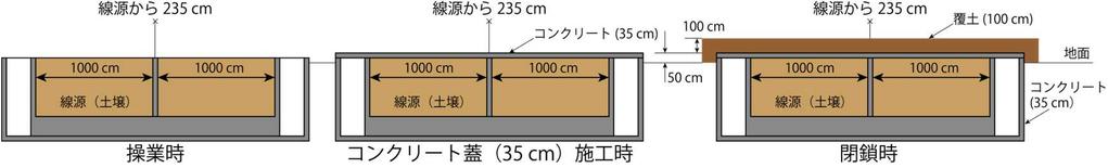 3E09 線量換算係数の解析は日本原子力研究開発機構安全研究センターによる Cs134:Cs137=1:1 と仮定し 線源の放射性セシウム濃度を 10 万 Bq/kg とした場合の各時点における空間線量率 (μsv/h) Cs134+ Cs137 埋立中を 1 とした場合の割合 埋立中 コンクリート蓋施工時 覆土施工後 18 0.090 4.