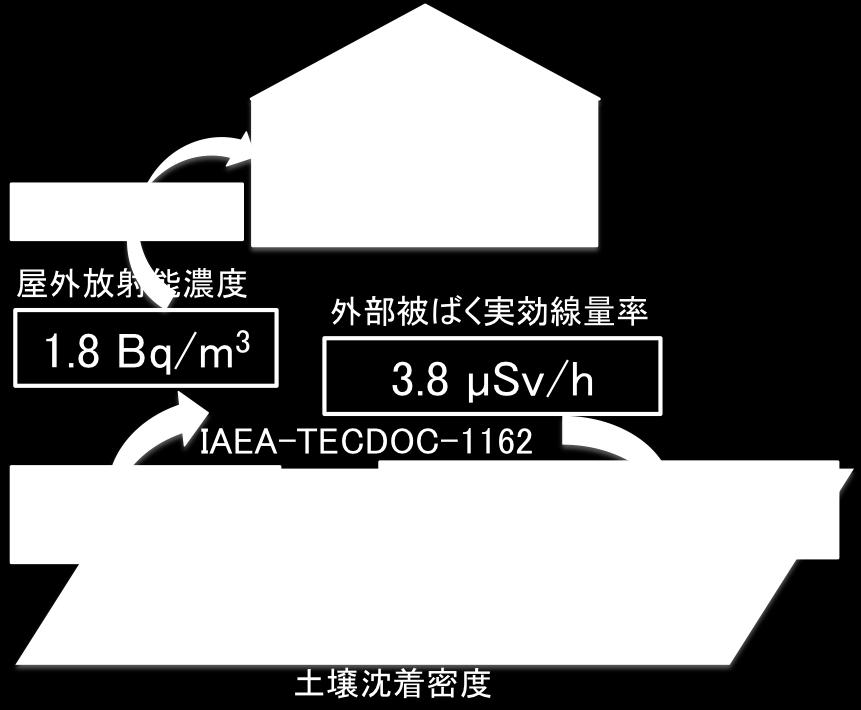 72 1 歳 ( 吸収タイプ S) ( 注 1) 低減係数は 文科省原子力防災 Q&A (http://www.bousai.ne.jp/vis/box/qa/10.