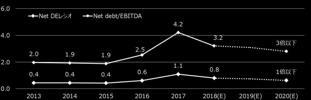 財務 キャッシュフロー方針のローリング 財務 キャッシュフローのガイドライン 2018 年以降のガイドライン (3 年程度を想定 ) キャッシュフロー債務削減成長投資株主還元 FCF: 年平均 1,400 億円以上 資産整理効果 : 1,000 億円程度 (2018 年見込み ) Net debt/ebitda: 2019 年末までに 3 倍程度
